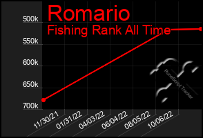 Total Graph of Romario