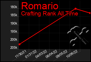 Total Graph of Romario