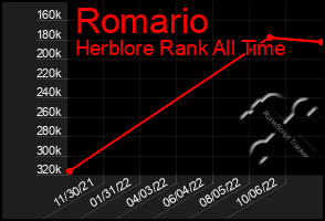 Total Graph of Romario