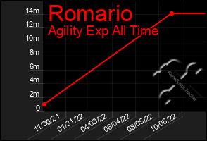 Total Graph of Romario