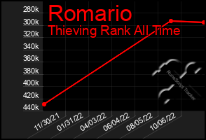 Total Graph of Romario