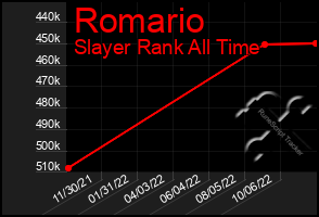 Total Graph of Romario