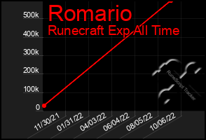 Total Graph of Romario