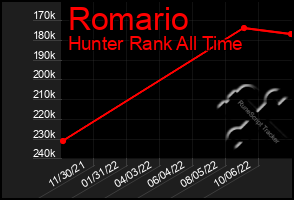 Total Graph of Romario