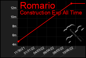 Total Graph of Romario