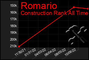 Total Graph of Romario