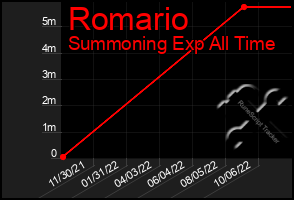 Total Graph of Romario