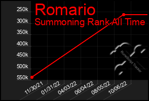 Total Graph of Romario