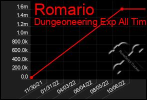 Total Graph of Romario