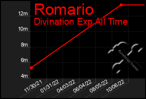 Total Graph of Romario