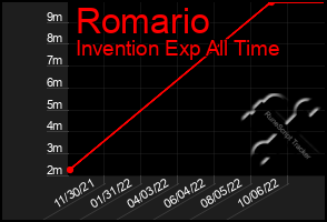 Total Graph of Romario