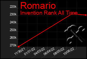 Total Graph of Romario