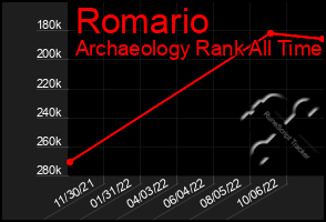 Total Graph of Romario