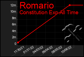 Total Graph of Romario