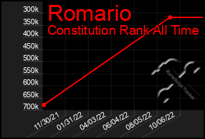 Total Graph of Romario