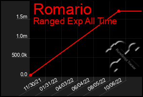 Total Graph of Romario