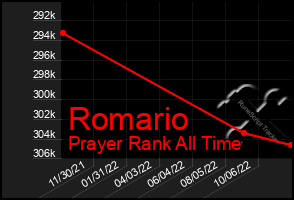 Total Graph of Romario