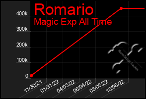 Total Graph of Romario