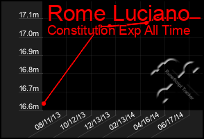 Total Graph of Rome Luciano