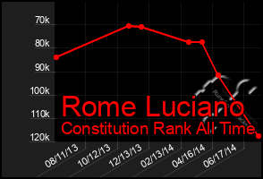 Total Graph of Rome Luciano