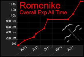 Total Graph of Romenike