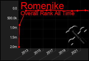 Total Graph of Romenike