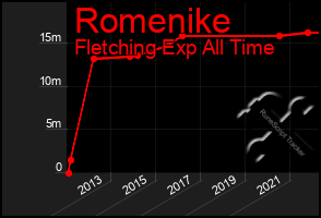 Total Graph of Romenike