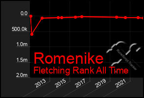 Total Graph of Romenike