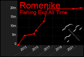 Total Graph of Romenike