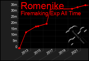 Total Graph of Romenike