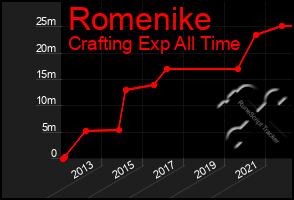 Total Graph of Romenike