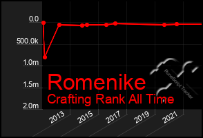 Total Graph of Romenike