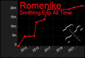 Total Graph of Romenike