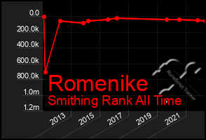Total Graph of Romenike