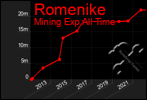 Total Graph of Romenike