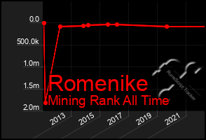 Total Graph of Romenike