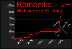 Total Graph of Romenike