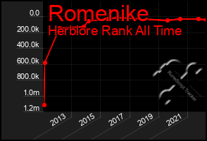 Total Graph of Romenike