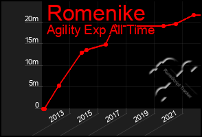 Total Graph of Romenike