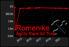 Total Graph of Romenike