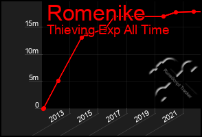 Total Graph of Romenike