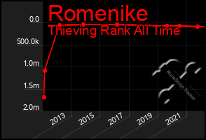 Total Graph of Romenike