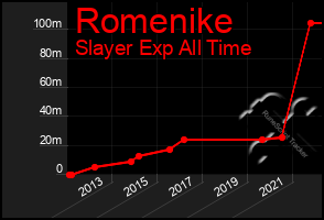Total Graph of Romenike