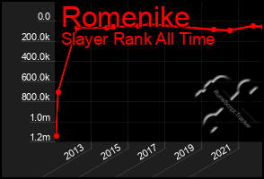 Total Graph of Romenike