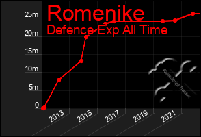 Total Graph of Romenike