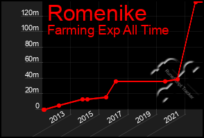 Total Graph of Romenike