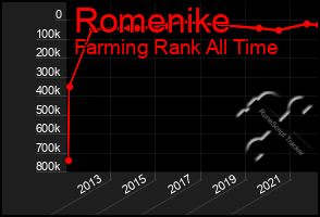 Total Graph of Romenike