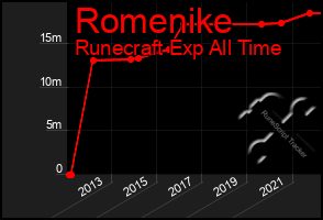 Total Graph of Romenike