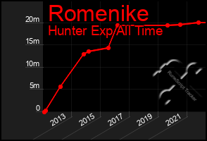 Total Graph of Romenike