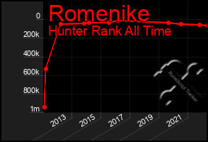 Total Graph of Romenike